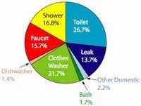 Water Conservation Pie Graph